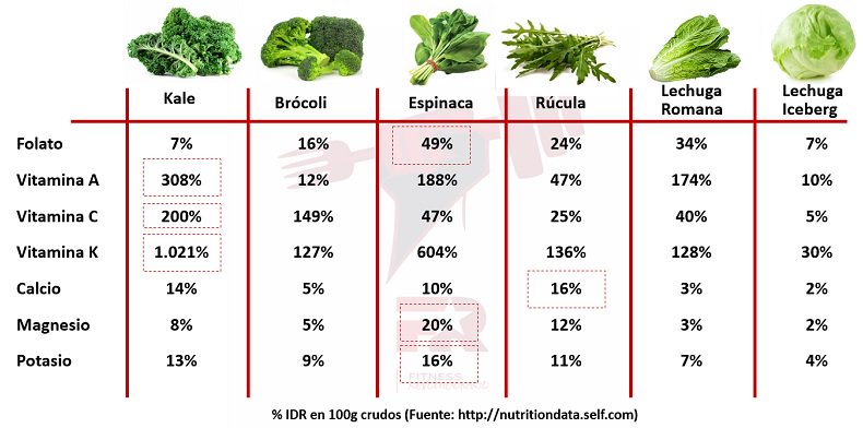 Mejores Vegetales