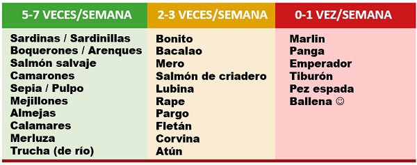 Clasificación pescados